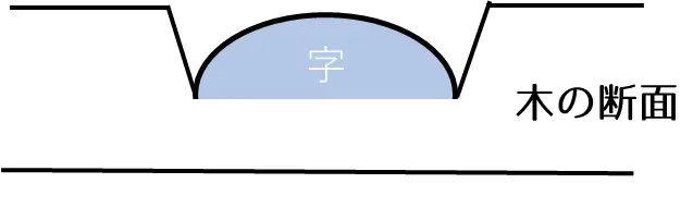 かまぼこ彫りの断面