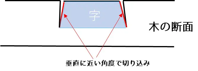 垂直に近い角度で切り込み